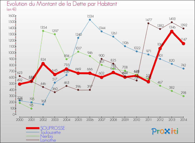 Evolution de la dette par habitant pour la commune de SOUPROSSE et les communes proches de 2000 à 2014 Comparaison de la dette par habitant pour SOUPROSSE et les communes voisines de 2000 à 2014