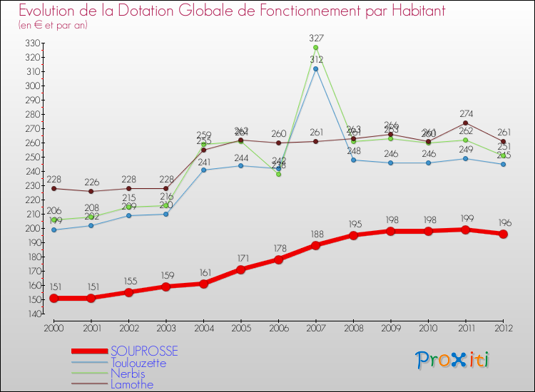 Evolution et montant de la dotation globale de fonctionnement par Habitant pour SOUPROSSE et les communes proches Comparaison des dotations globales de fonctionnement par habitant pour SOUPROSSE et les communes voisines