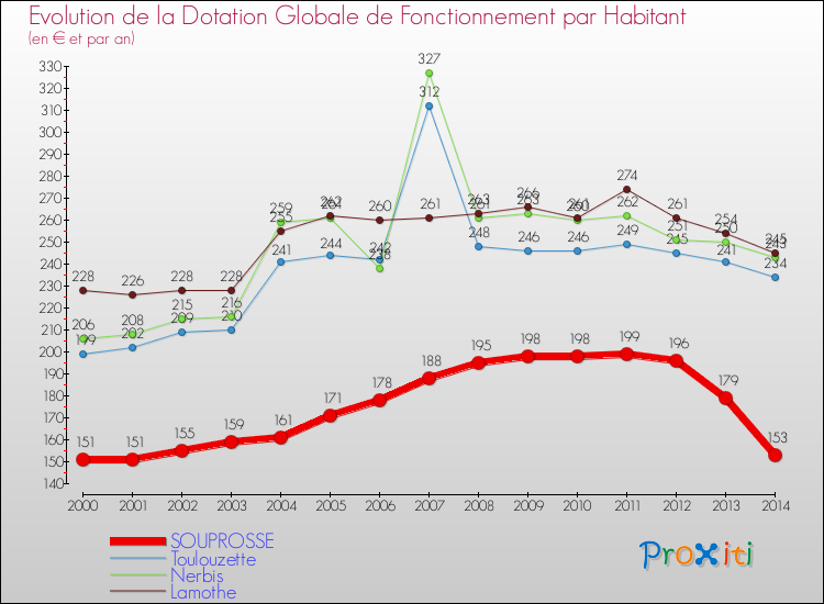Evolution et montant de la dotation globale de fonctionnement par Habitant pour SOUPROSSE et les communes proches de 2000 à 2014. Comparaison des dotations globales de fonctionnement par habitant pour SOUPROSSE et les communes voisines de 2000 à 2014.
