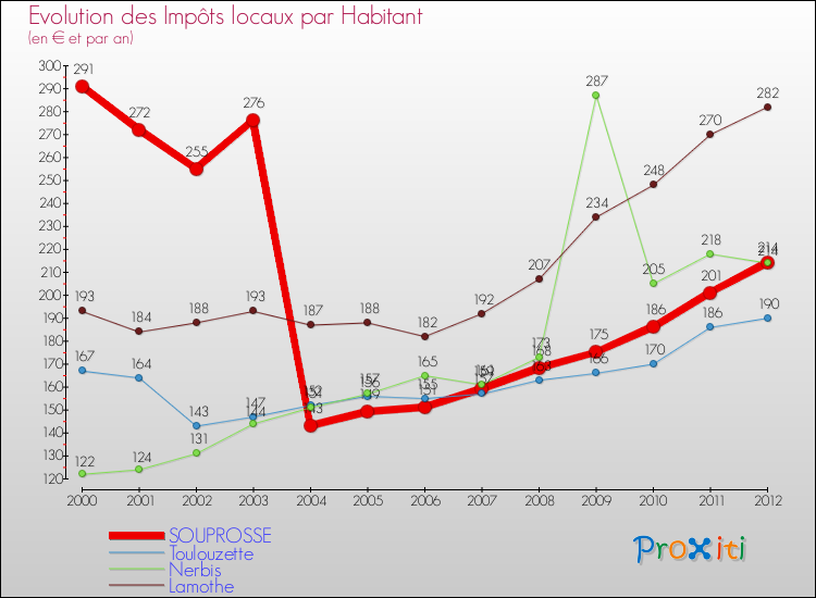 Evolution et montant des impôts locaux par Habitant pour SOUPROSSE et les communes proches Comparaison des impôts locaux par habitant pour SOUPROSSE et les communes voisines