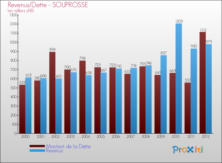 Evolution comparée de la dette et des revenus pour la commune de SOUPROSSE de 2000 à 2012 Comparaison de la dette et des revenus pour SOUPROSSE de 2000 à 2012