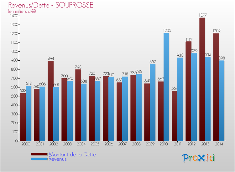 Evolution comparée de la dette et des revenus pour la commune de SOUPROSSE de 2000 à 2014 Comparaison de la dette et des revenus pour SOUPROSSE de 2000 à 2014