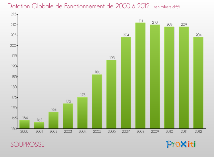 Evolution du montant de la Dotation Globale de Fonctionnement pour la commune de SOUPROSSE de 2000 à 2012 Evolution du montant de la Dotation Globale de Fonctionnement pour SOUPROSSE de 2000 à 2012