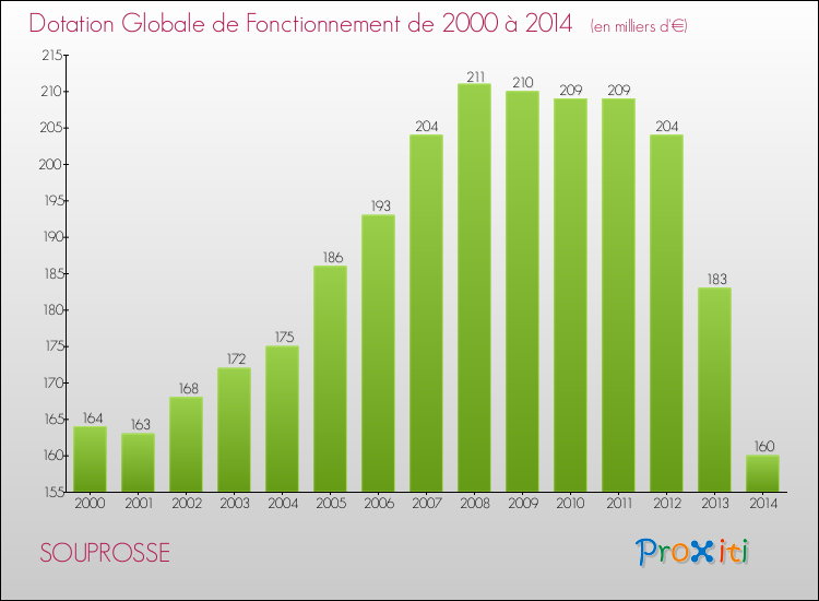 Evolution du montant de la Dotation Globale de Fonctionnement pour la commune de SOUPROSSE de 2000 à 2014 Evolution du montant de la Dotation Globale de Fonctionnement pour SOUPROSSE de 2000 à 2014