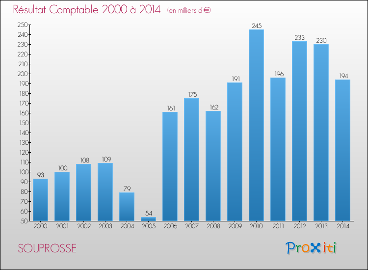 Evolution du résultat comptable pour la commune de SOUPROSSE de 2000 à 2014 Evolution du résultat comptable pour SOUPROSSE de 2000 à 2014