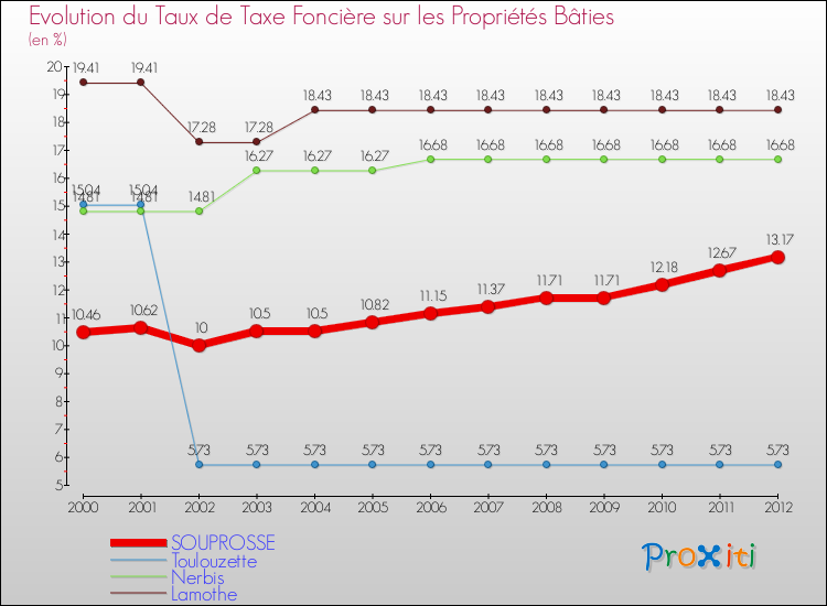 Evolution du taux de la taxe foncière sur le bati pour SOUPROSSE et les communes proches de 2000 à 2012 Comparaison des taux de taxe foncière sur le bati pour SOUPROSSE et les communes voisines de 2000 à 2012