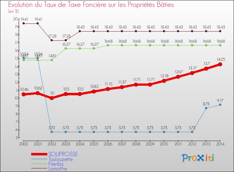 Evolution du taux de la taxe foncière sur le bati pour SOUPROSSE et les communes proches de 2000 à 2014 Comparaison des taux de taxe foncière sur le bati pour SOUPROSSE et les communes voisines de 2000 à 2014