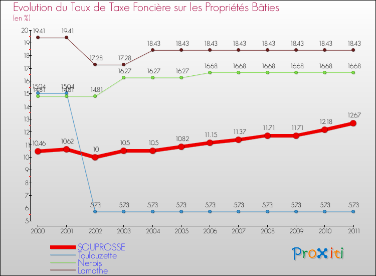 Evolution du taux de la taxe foncière sur le bati pour SOUPROSSE et les communes proches Comparaison des taux de taxe foncière sur le bati pour SOUPROSSE et les communes voisines