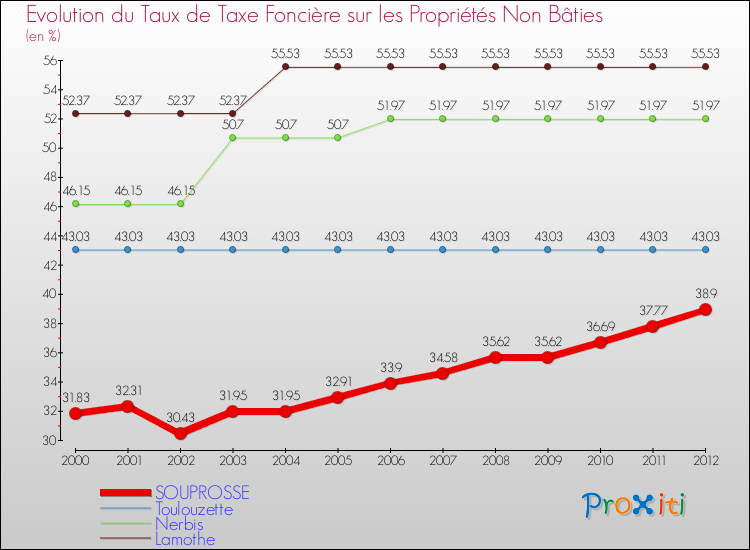 Evolution du taux de la taxe foncière sur les immeubles et terrains non batis pour SOUPROSSE et les communes proches de 2000 à 2012 Comparaison des taux de la taxe foncière sur les immeubles et terrains non batis pour SOUPROSSE et les communes voisines de 2000 à 2012