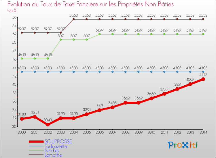 Evolution du taux de la taxe foncière sur les immeubles et terrains non batis pour SOUPROSSE et les communes proches de 2000 à 2014 Comparaison des taux de la taxe foncière sur les immeubles et terrains non batis pour SOUPROSSE et les communes voisines de 2000 à 2014