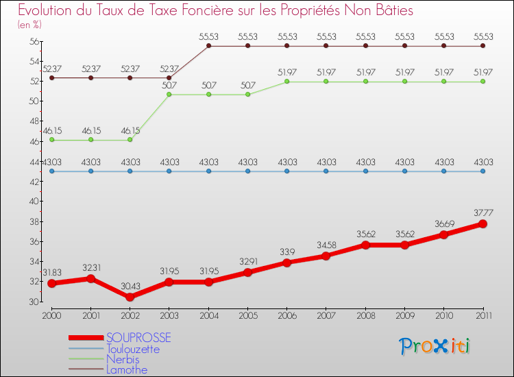 Evolution du taux de la taxe foncière sur les immeubles et terrains non batis pour SOUPROSSE et les communes proches Comparaison des taux de la taxe foncière sur les immeubles et terrains non batis pour SOUPROSSE et les communes voisines