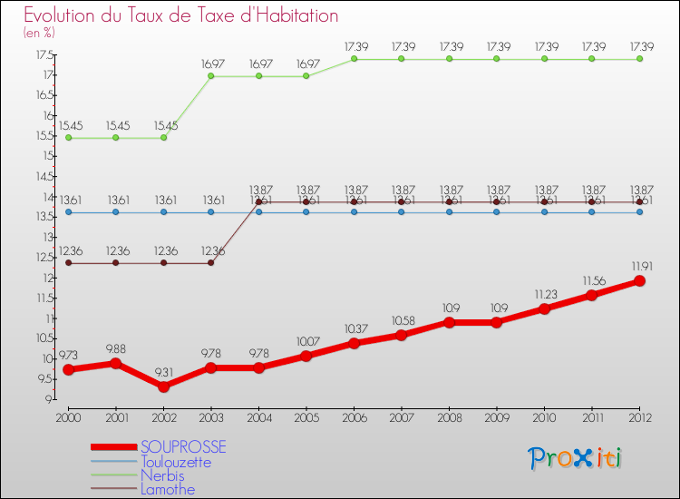 Evolution du taux de la taxe d'habitation pour SOUPROSSE et les communes proches Comparaison des taux de la taxe d'habitation pour SOUPROSSE et les communes voisines