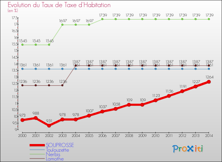 Evolution du taux de la taxe d'habitation pour SOUPROSSE et les communes proches de 2000 à 2014 Comparaison des taux de la taxe d'habitation pour SOUPROSSE et les communes voisines de 2000 à 2014