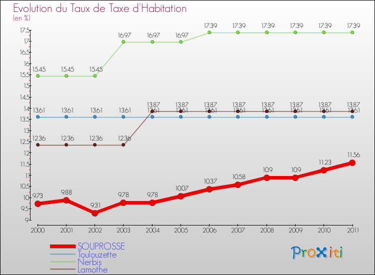 Evolution du taux de la taxe d'habitation pour SOUPROSSE et les communes proches Comparaison des taux de la taxe d'habitation pour SOUPROSSE et les communes voisines
