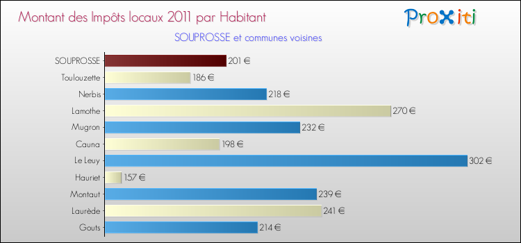 Montant des impôts locaux par Habitant pour SOUPROSSE et les communes proches Comparaison des impôts locaux par habitant pour SOUPROSSE et les communes voisines