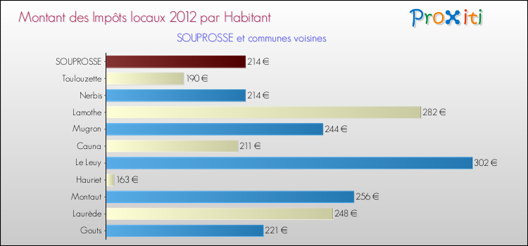 Montant des impôts locaux par Habitant pour SOUPROSSE et les communes proches Comparaison des impôts locaux par habitant pour SOUPROSSE et les communes voisines