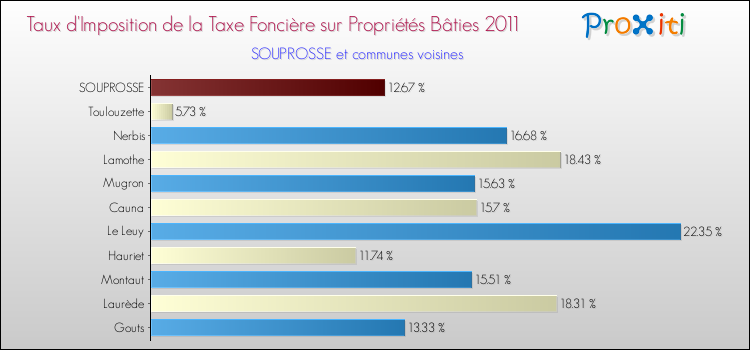 Taux d'imposition de la taxe foncière sur le bati 2011 pour SOUPROSSE et les communes proches Comparaison des taux d'imposition de la taxe foncière sur le bati 2011 pour SOUPROSSE et les communes voisines