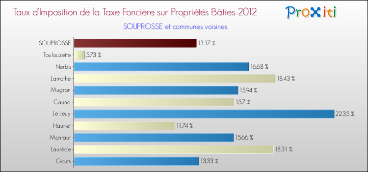 Taux d'imposition de la taxe foncière sur le bati 2012 pour SOUPROSSE et les communes proches Comparaison des taux d'imposition de la taxe foncière sur le bati 2012 pour SOUPROSSE et les communes voisines