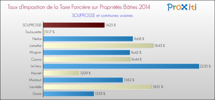 Taux d'imposition de la taxe foncière sur le bati 2014 pour SOUPROSSE et les communes proches Comparaison des taux d'imposition de la taxe foncière sur le bati 2014 pour SOUPROSSE et les communes voisines