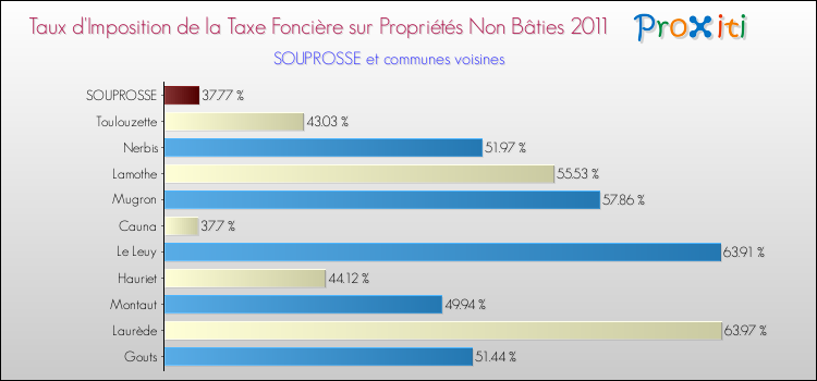 Taux d'imposition de la taxe foncière sur les immeubles et terrains non batis 2011 pour SOUPROSSE et les communes proches Comparaison des taux d'imposition de la taxe foncière sur les immeubles et terrains non batis 2011 pour SOUPROSSE et les communes voisines