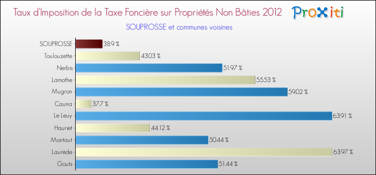 Taux d'imposition de la taxe foncière sur les immeubles et terrains non batis 2012 pour SOUPROSSE et les communes proches Comparaison des taux d'imposition de la taxe foncière sur les immeubles et terrains non batis 2012 pour SOUPROSSE et les communes voisines