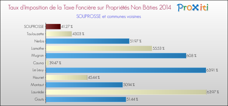 Taux d'imposition de la taxe foncière sur les immeubles et terrains non batis 2014 pour SOUPROSSE et les communes proches Comparaison des taux d'imposition de la taxe foncière sur les immeubles et terrains non batis 2014 pour SOUPROSSE et les communes voisines