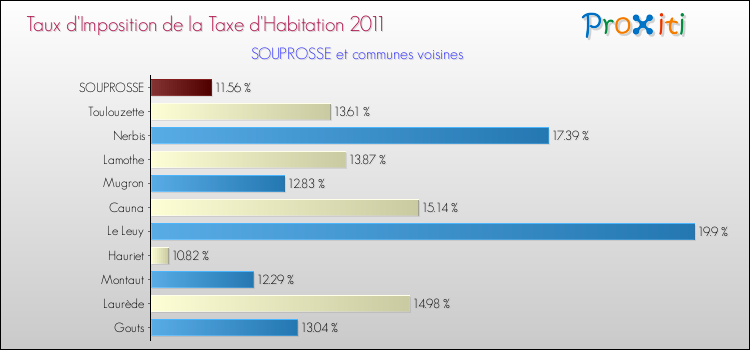 Taux d'imposition de la taxe d'habitation 2011 pour SOUPROSSE et les communes proches Comparaison des taux d'imposition de la taxe d'habitation 2011 pour SOUPROSSE et les communes voisines