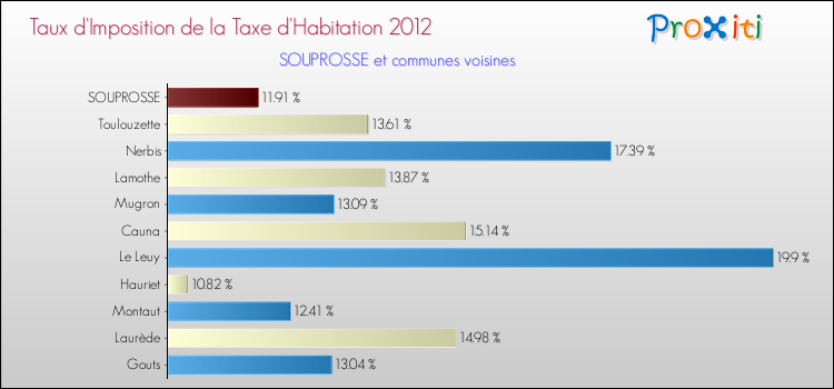 Taux d'imposition de la taxe d'habitation 2012 pour SOUPROSSE et les communes proches Comparaison des taux d'imposition de la taxe d'habitation 2012 pour SOUPROSSE et les communes voisines