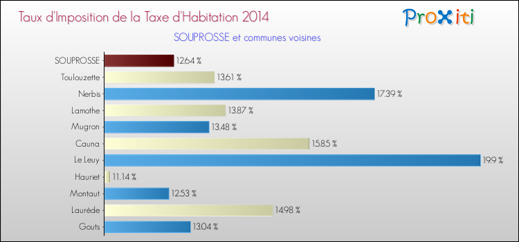 Taux d'imposition de la taxe d'habitation 2014 pour SOUPROSSE et les communes proches Comparaison des taux d'imposition de la taxe d'habitation 2014 pour SOUPROSSE et les communes voisines