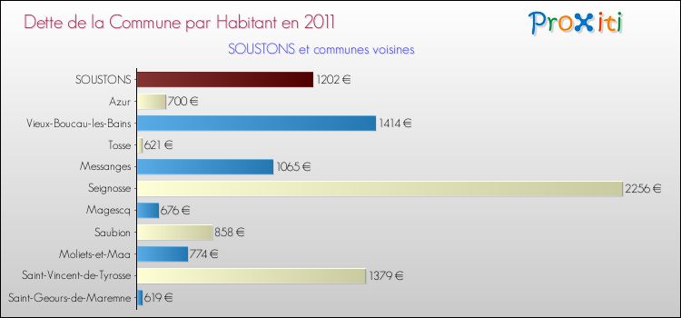 Dette par habitant de la commune en 2011 pour SOUSTONS et les communes proches Comparaison de la dette par habitant de la commune en 2011 pour SOUSTONS et les communes voisines