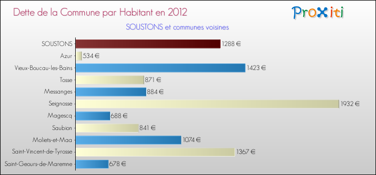 Dette par habitant de la commune en 2012 pour SOUSTONS et les communes proches Comparaison de la dette par habitant de la commune en 2012 pour SOUSTONS et les communes voisines