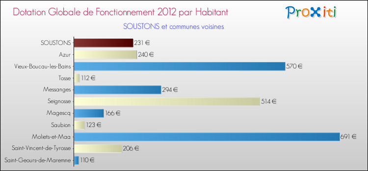 Montant des dotations globales de fonctionnement DGF par Habitant pour SOUSTONS et les communes proches Comparaison des des dotations globales de fonctionnement DGF par habitant pour SOUSTONS et les communes voisines