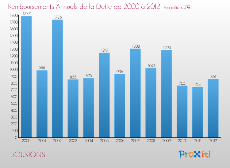 Evolution de l'annuité de la dette pour la commune de SOUSTONS de 2000 à 2012 Annuités de la dette pour SOUSTONS de 2000 à 2012