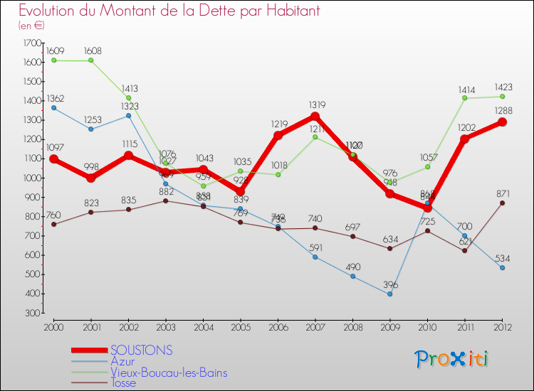 Evolution de la dette par habitant pour la commune de SOUSTONS et les communes proches de 2000 à 2012 Comparaison de la dette par habitant pour SOUSTONS et les communes voisines de 2000 à 2012
