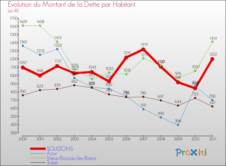 Evolution de la dette par habitant pour la commune de SOUSTONS et les communes proches Comparaison de la dette par habitant pour SOUSTONS et les communes voisines