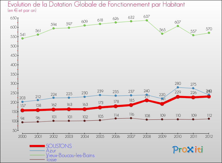 Evolution et montant de la dotation globale de fonctionnement par Habitant pour SOUSTONS et les communes proches Comparaison des dotations globales de fonctionnement par habitant pour SOUSTONS et les communes voisines