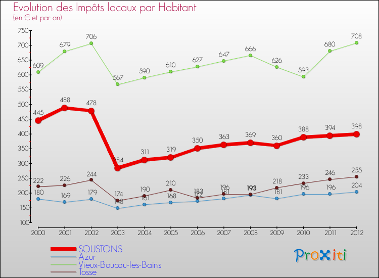Evolution et montant des impôts locaux par Habitant pour SOUSTONS et les communes proches Comparaison des impôts locaux par habitant pour SOUSTONS et les communes voisines