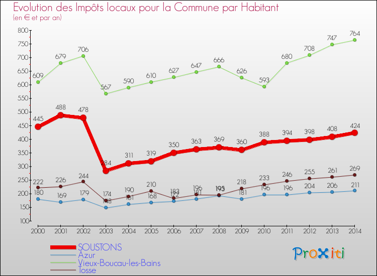 Evolution et montant des impôts locaux par Habitant pour SOUSTONS et les communes proches de 2000 à 2014 Comparaison des impôts locaux par habitant pour SOUSTONS et les communes voisines de 2000 à 2014