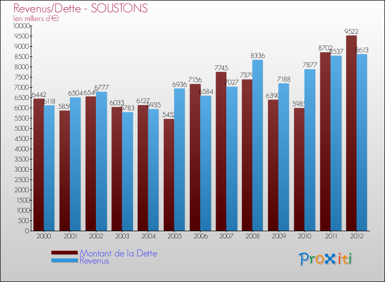 Evolution comparée de la dette et des revenus pour la commune de SOUSTONS de 2000 à 2012 Comparaison de la dette et des revenus pour SOUSTONS de 2000 à 2012