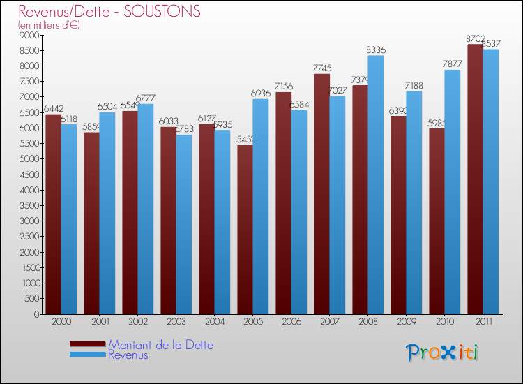 Evolution comparée de la dette et des revenus pour la commune de SOUSTONS de 2000 à 2011 Comparaison de la dette et des revenus pour SOUSTONS de 2000 à 2011