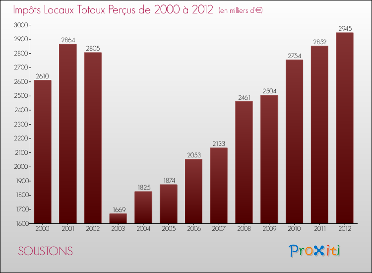 Evolution des Impôts Locaux pour la commune de SOUSTONS de 2000 à 2012 Evolution des Impôts Locaux pour SOUSTONS de 2000 à 2012