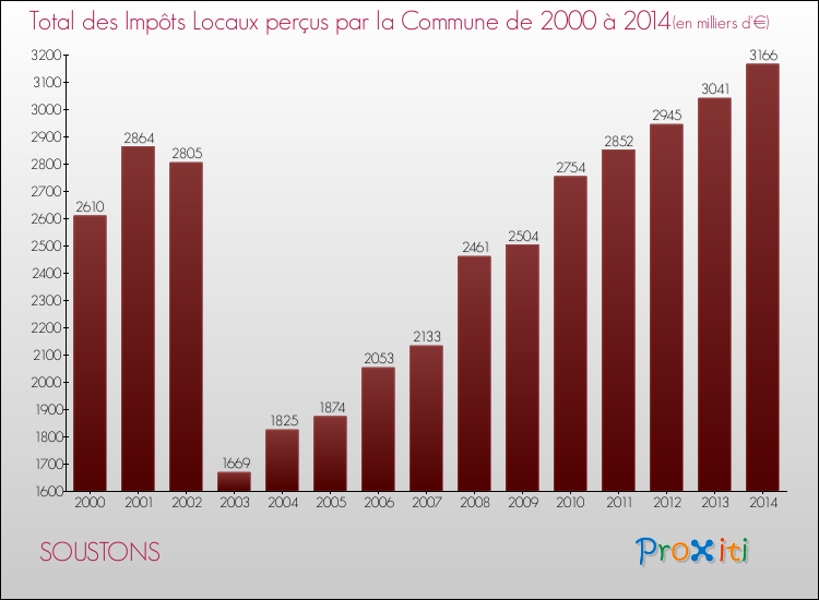 Evolution des Impôts Locaux pour la commune de SOUSTONS de 2000 à 2014 Evolution des Impôts Locaux pour SOUSTONS de 2000 à 2014