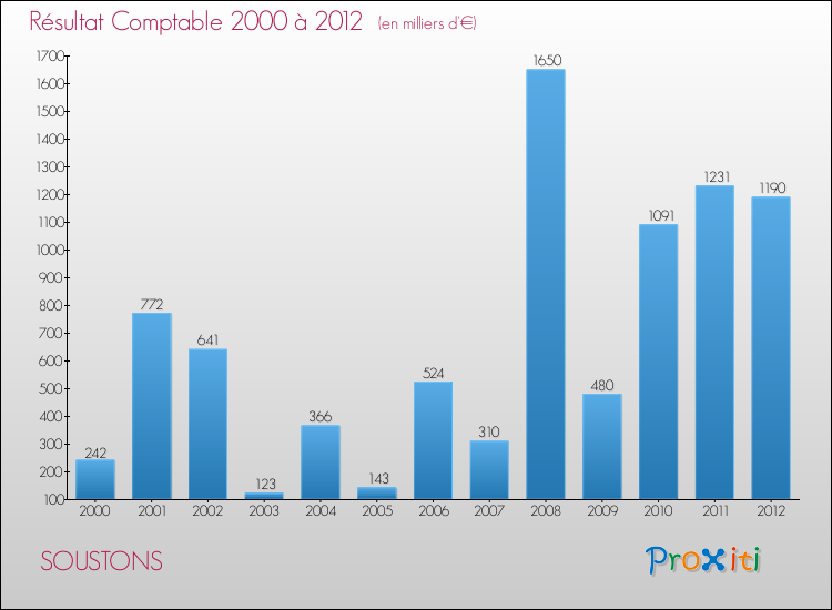 Evolution du résultat comptable pour la commune de SOUSTONS de 2000 à 2012 Evolution du résultat comptable pour SOUSTONS de 2000 à 2012