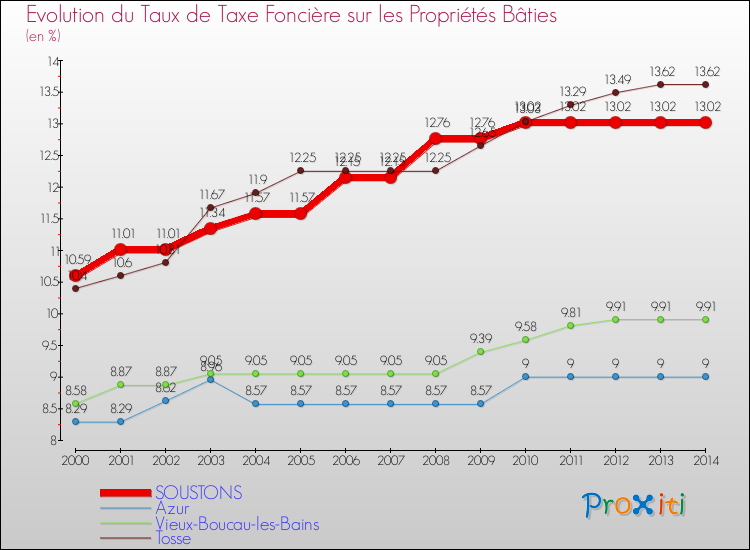 Evolution du taux de la taxe foncière sur le bati pour SOUSTONS et les communes proches de 2000 à 2014 Comparaison des taux de taxe foncière sur le bati pour SOUSTONS et les communes voisines de 2000 à 2014