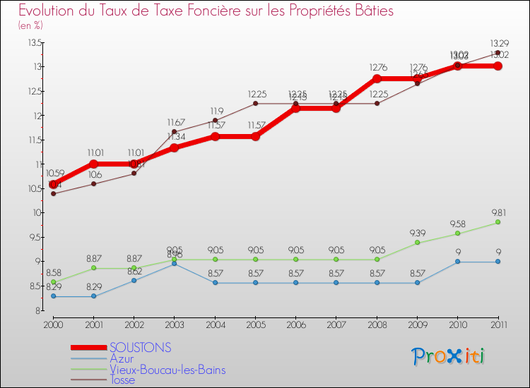 Evolution du taux de la taxe foncière sur le bati pour SOUSTONS et les communes proches Comparaison des taux de taxe foncière sur le bati pour SOUSTONS et les communes voisines