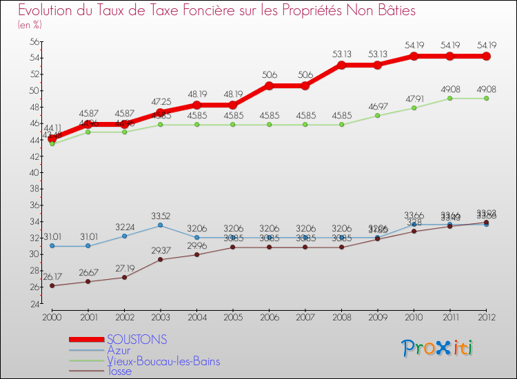 Evolution du taux de la taxe foncière sur les immeubles et terrains non batis pour SOUSTONS et les communes proches de 2000 à 2012 Comparaison des taux de la taxe foncière sur les immeubles et terrains non batis pour SOUSTONS et les communes voisines de 2000 à 2012