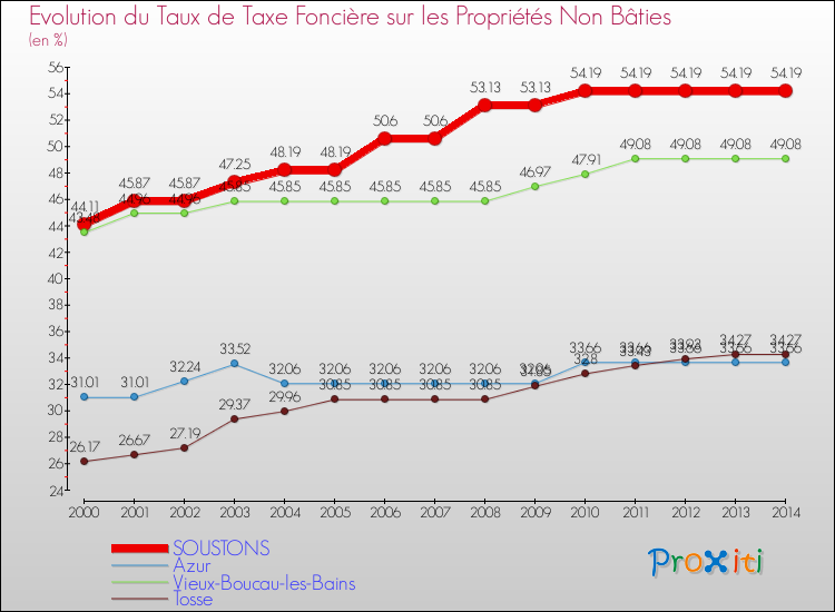 Evolution du taux de la taxe foncière sur les immeubles et terrains non batis pour SOUSTONS et les communes proches de 2000 à 2014 Comparaison des taux de la taxe foncière sur les immeubles et terrains non batis pour SOUSTONS et les communes voisines de 2000 à 2014