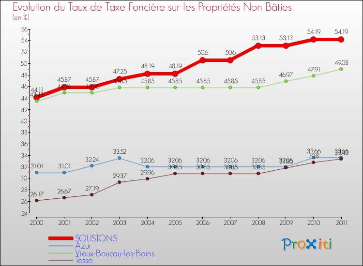 Evolution du taux de la taxe foncière sur les immeubles et terrains non batis pour SOUSTONS et les communes proches Comparaison des taux de la taxe foncière sur les immeubles et terrains non batis pour SOUSTONS et les communes voisines