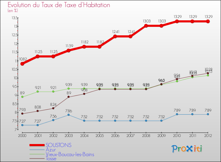 Evolution du taux de la taxe d'habitation pour SOUSTONS et les communes proches Comparaison des taux de la taxe d'habitation pour SOUSTONS et les communes voisines