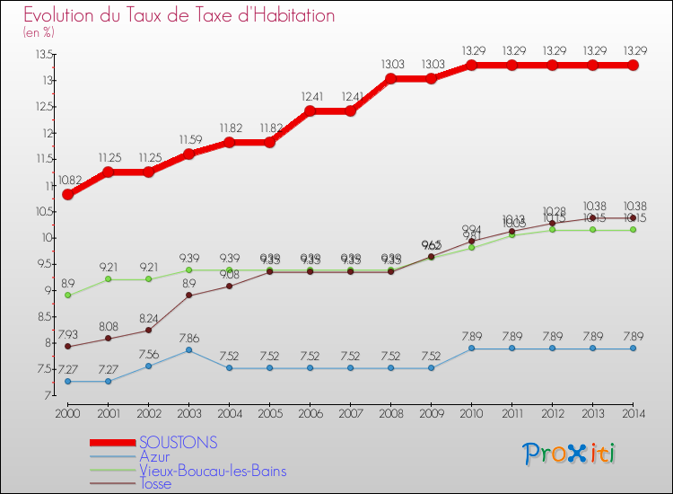 Evolution du taux de la taxe d'habitation pour SOUSTONS et les communes proches de 2000 à 2014 Comparaison des taux de la taxe d'habitation pour SOUSTONS et les communes voisines de 2000 à 2014